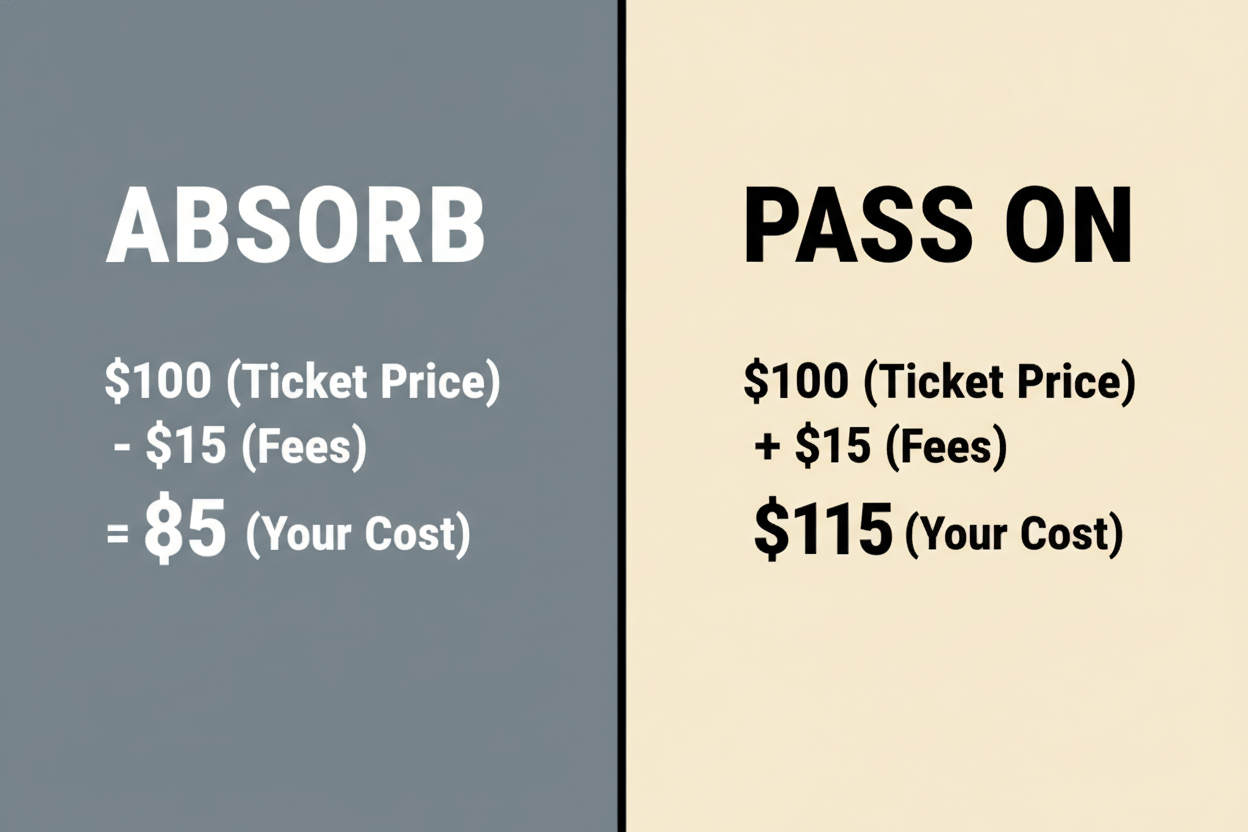Side-by-side ticket price breakdown comparing absorbing fees versus passing ticket fees to buyers, showing the difference in organizer payout.