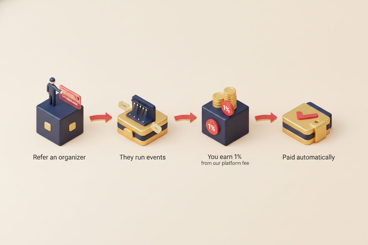 An isometric diagram of the EventPassHero affiliate program flow: refer an organizer, they run events, you earn 1% from our platform fee, paid automatically.